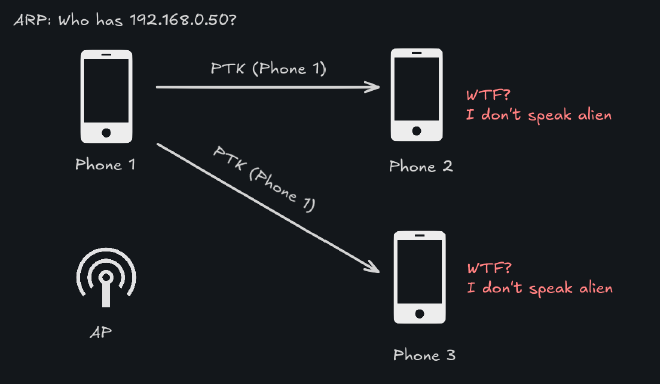 confusion while sending a broadcast ARP packet